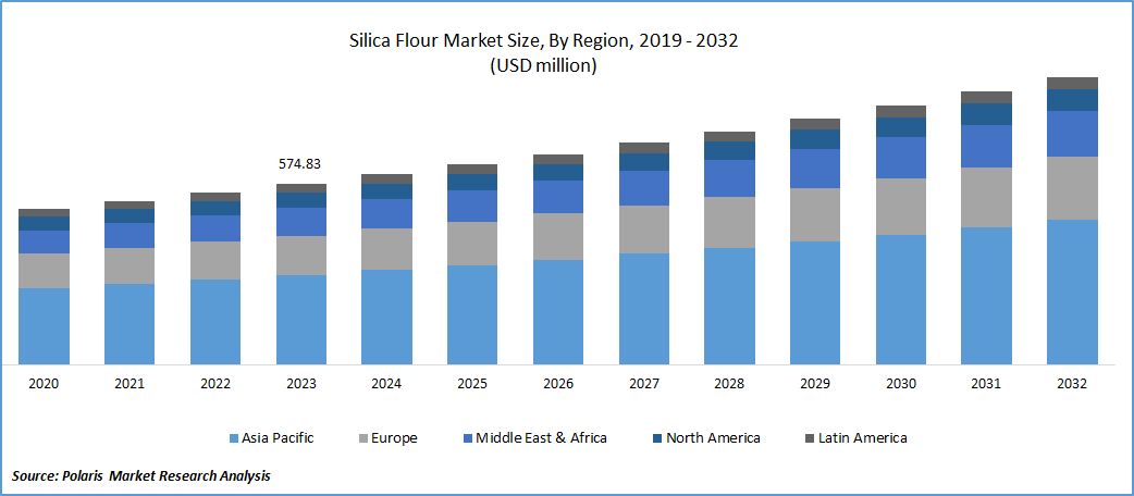 Silica Flour Market Size